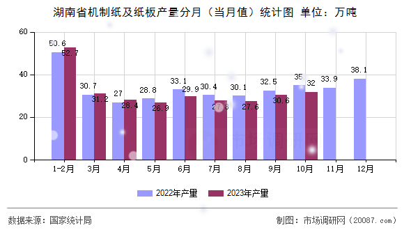 湖南省机制纸及纸板产量分月（当月值）统计图