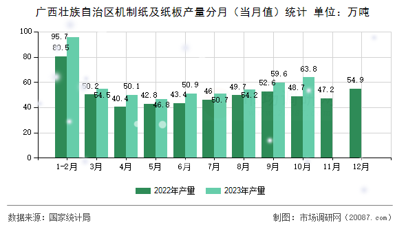 广西壮族自治区机制纸及纸板产量分月（当月值）统计