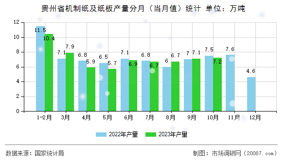 贵州省机制纸及纸板产量分月（当月值）统计