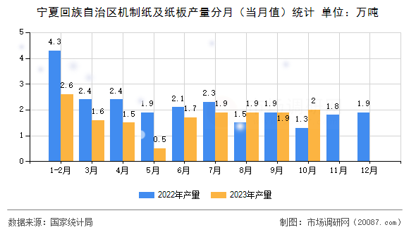 宁夏回族自治区机制纸及纸板产量分月（当月值）统计