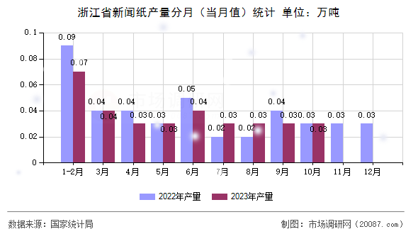 浙江省新闻纸产量分月（当月值）统计