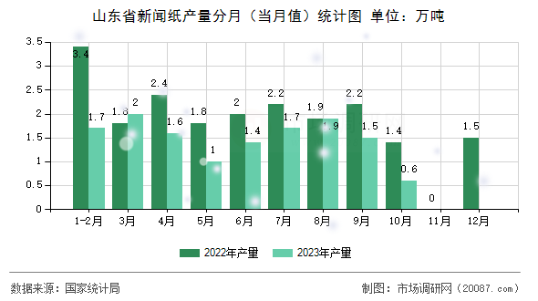 山东省新闻纸产量分月（当月值）统计图