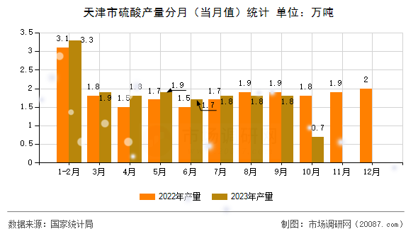 天津市硫酸产量分月(当月值)统计 天津市硫酸产量分月(当月值)统计