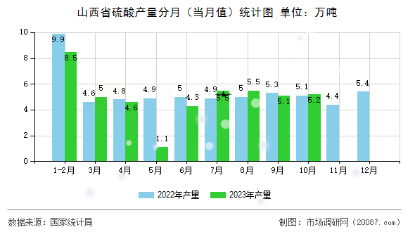 山西省硫酸产量分月（当月值）统计图