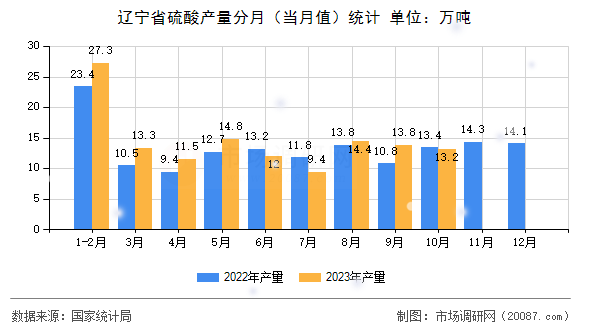 辽宁省硫酸产量分月（当月值）统计