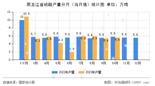黑龙江省硫酸产量分月（当月值）统计图