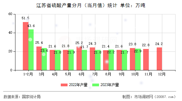 江苏省硫酸产量分月（当月值）统计