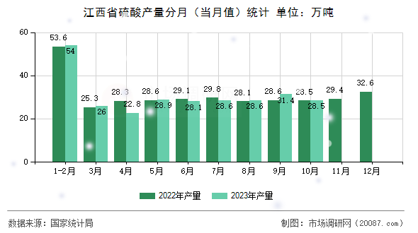 江西省硫酸产量分月（当月值）统计