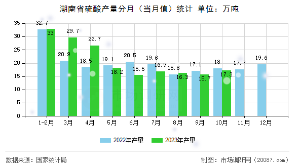 湖南省硫酸产量分月（当月值）统计