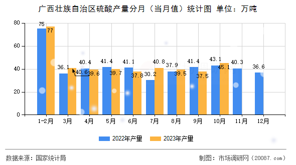 广西壮族自治区硫酸产量分月(当月值)统计图 广西壮族自治区硫酸产量分月(当月值)统计图