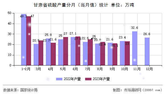 甘肃省硫酸产量分月(当月值)统计 甘肃省硫酸产量分月(当月值)统计