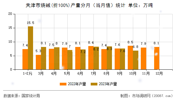 天津市烧碱(折100%)产量分月（当月值）统计