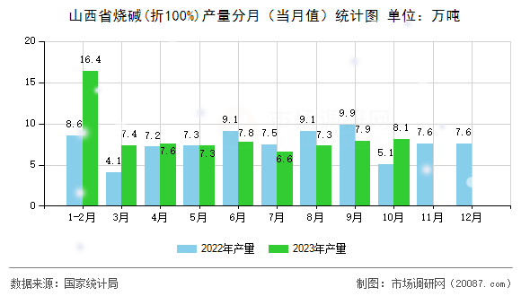 山西省烧碱(折100%)产量分月（当月值）统计图