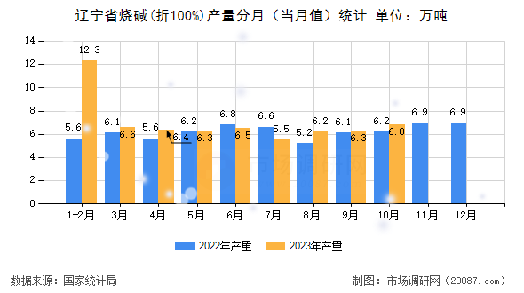 辽宁省烧碱(折100%)产量分月(当月值)统计 辽宁省烧碱(折100%)产量分月(当月值)统计