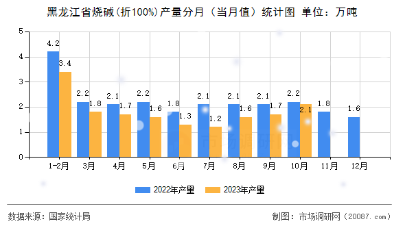 黑龙江省烧碱(折100%)产量分月（当月值）统计图