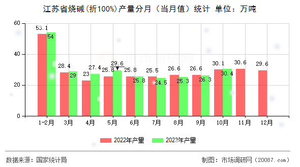 江苏省烧碱(折100%)产量分月(当月值)统计 江苏省烧碱(折100%)产量分月(当月值)统计