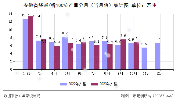 安徽省烧碱(折100%)产量分月（当月值）统计图