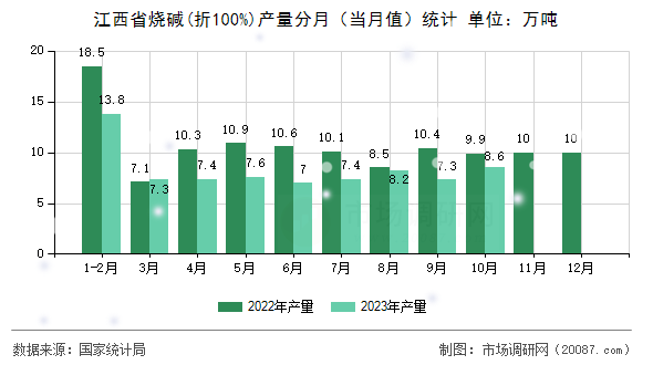 江西省烧碱(折100%)产量分月(当月值)统计 江西省烧碱(折100%)产量分月(当月值)统计