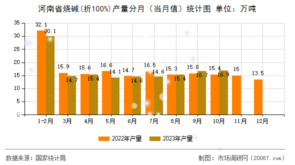 河南省烧碱(折100%)产量分月(当月值)统计图 河南省烧碱(折100%)产量分月(当月值)统计图