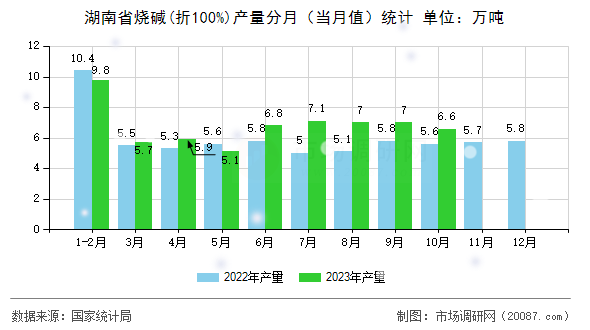 湖南省烧碱(折100%)产量分月（当月值）统计