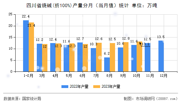 四川省烧碱(折100%)产量分月(当月值)统计 四川省烧碱(折100%)产量分月(当月值)统计