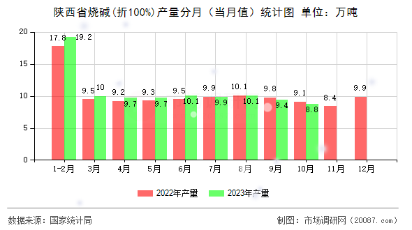 陕西省烧碱(折100%)产量分月（当月值）统计图