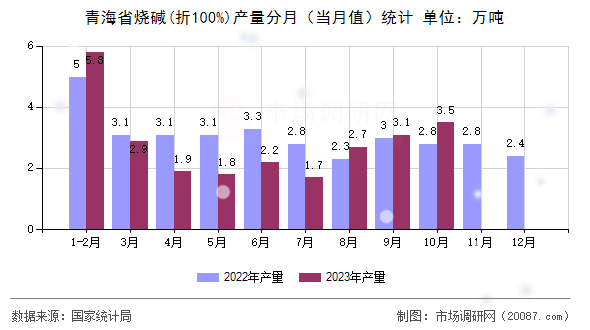 青海省烧碱(折100%)产量分月（当月值）统计