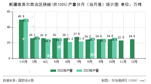 新疆维吾尔自治区烧碱(折100%)产量分月（当月值）统计图