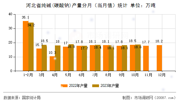 河北省纯碱(碳酸钠)产量分月（当月值）统计