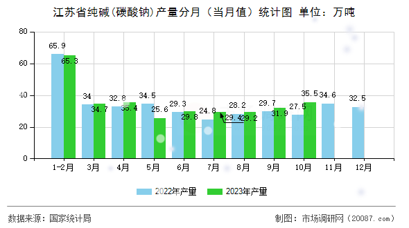 江苏省纯碱(碳酸钠)产量分月（当月值）统计图