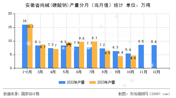 安徽省纯碱(碳酸钠)产量分月(当月值)统计 安徽省纯碱(碳酸钠)产量分月(当月值)统计