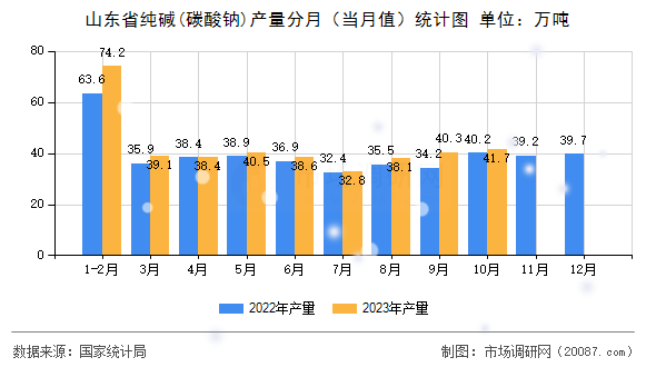 山东省纯碱(碳酸钠)产量分月（当月值）统计图