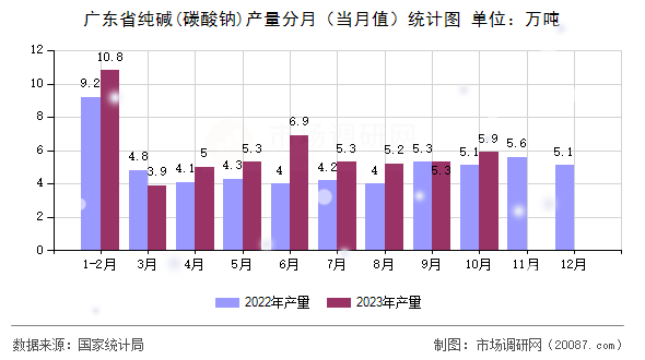 广东省纯碱(碳酸钠)产量分月(当月值)统计图 广东省纯碱(碳酸钠)产量分月(当月值)统计图