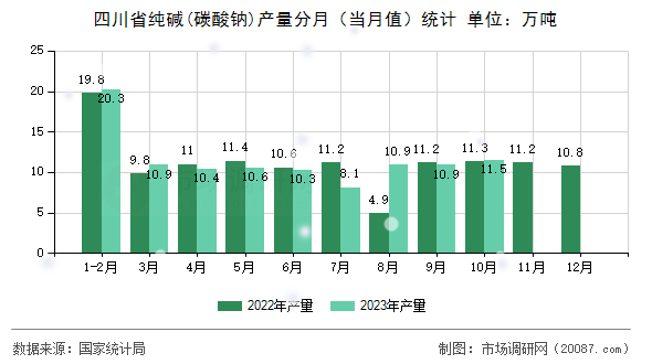 四川省纯碱(碳酸钠)产量分月(当月值)统计 四川省纯碱(碳酸钠)产量分月(当月值)统计