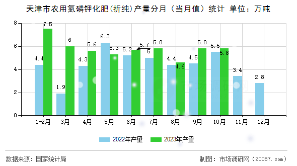 天津市农用氮磷钾化肥(折纯)产量分月（当月值）统计