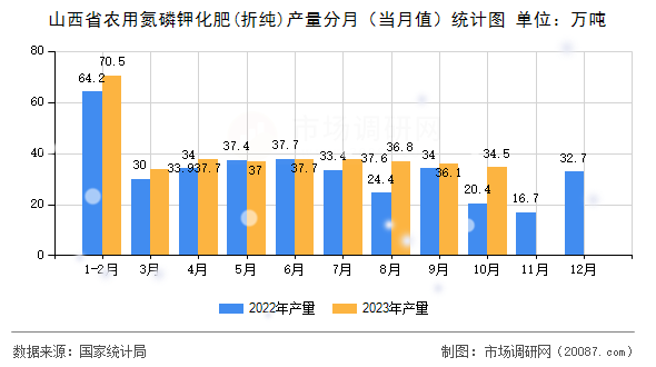 山西省农用氮磷钾化肥(折纯)产量分月（当月值）统计图