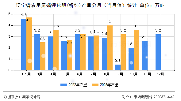 辽宁省农用氮磷钾化肥(折纯)产量分月（当月值）统计