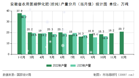 安徽省农用氮磷钾化肥(折纯)产量分月（当月值）统计图