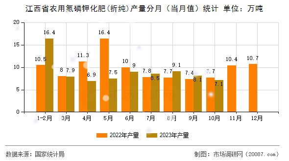 江西省农用氮磷钾化肥(折纯)产量分月(当月值)统计 江西省农用氮磷钾化肥(折纯)产量分月(当月值)统计