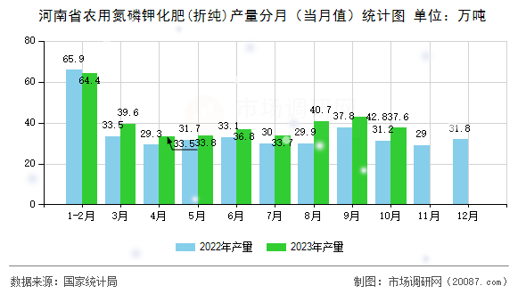 河南省农用氮磷钾化肥(折纯)产量分月（当月值）统计图