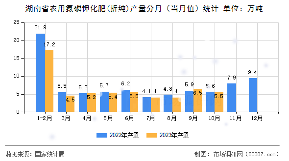 湖南省农用氮磷钾化肥(折纯)产量分月（当月值）统计