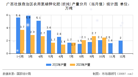 广西壮族自治区农用氮磷钾化肥(折纯)产量分月（当月值）统计图