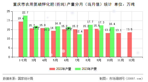 重庆市农用氮磷钾化肥(折纯)产量分月（当月值）统计