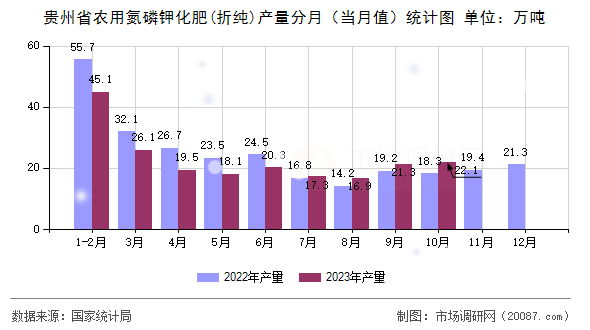 贵州省农用氮磷钾化肥(折纯)产量分月（当月值）统计图