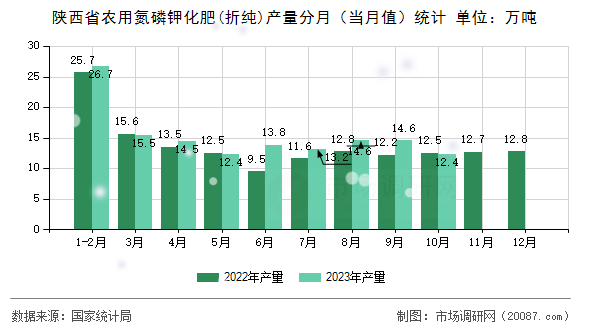 陕西省农用氮磷钾化肥(折纯)产量分月（当月值）统计