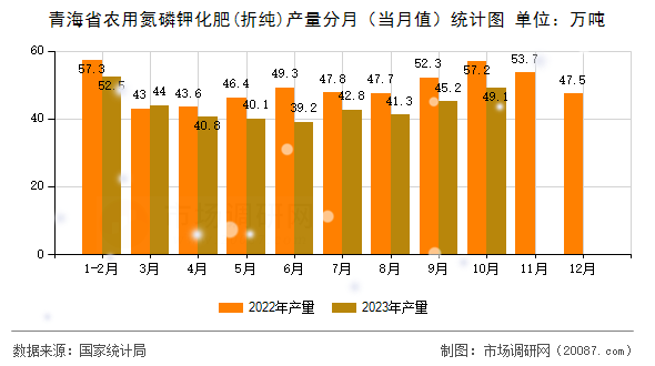 青海省农用氮磷钾化肥(折纯)产量分月（当月值）统计图