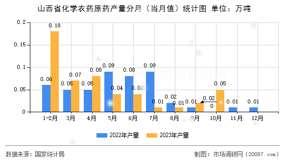 山西省化学农药原药产量分月(当月值)统计图 山西省化学农药原药产量分月(当月值)统计图