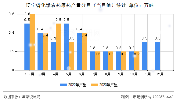 辽宁省化学农药原药产量分月（当月值）统计