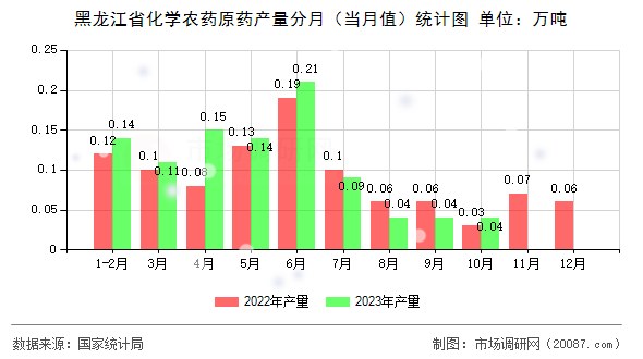 黑龙江省化学农药原药产量分月(当月值)统计图 黑龙江省化学农药原药产量分月(当月值)统计图