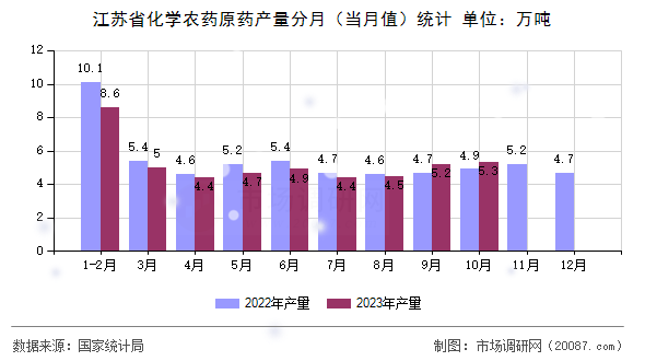 江苏省化学农药原药产量分月(当月值)统计 江苏省化学农药原药产量分月(当月值)统计